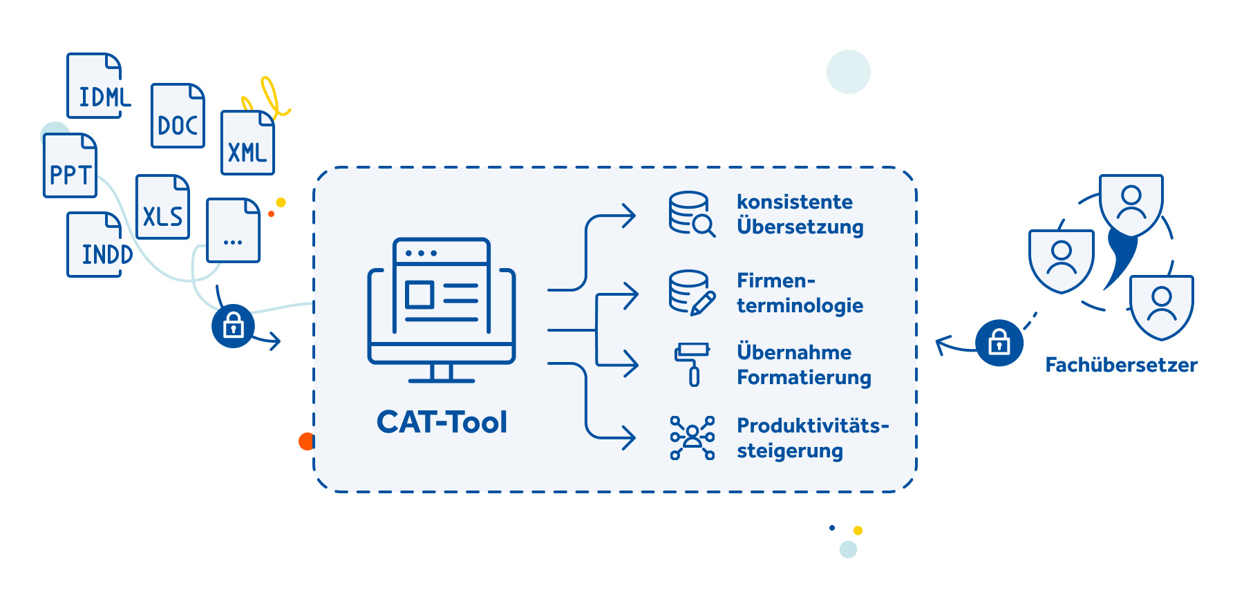 Translation-Management-Systeme