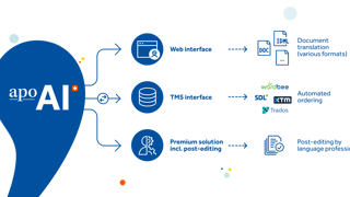 Soluzioni Machine Translation