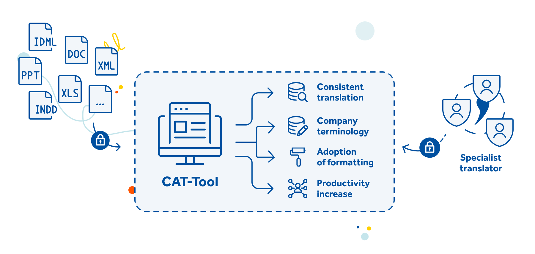 Sistemi di Translation Management